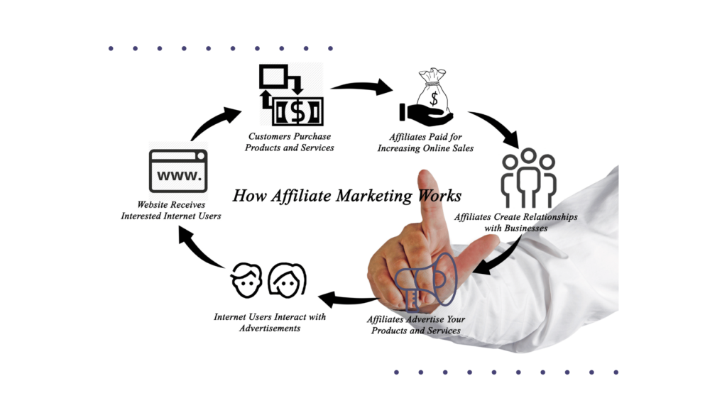 How Affiliate Marketing Works