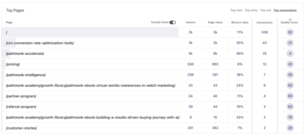 Best-Performing pages with Pathmonk Intelligence